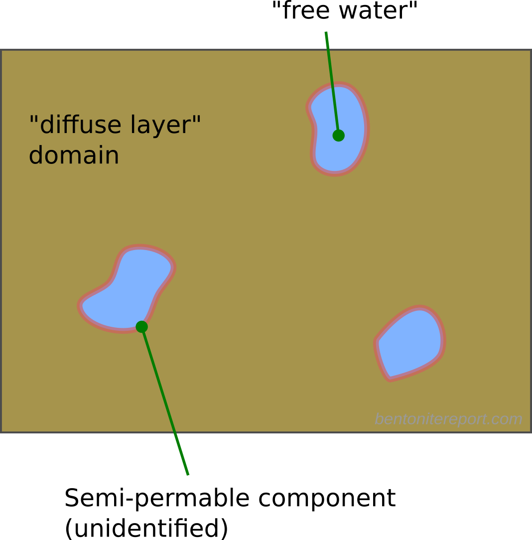 Graphic description of the electrical double layer on a clay particle's